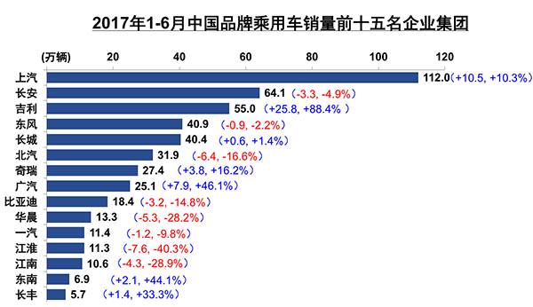 中国车市半年考：中国汽车产销增速同比减缓 未达到年初5%预测丨汽车预言家