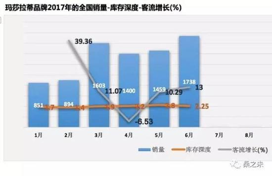 豪华车座次轮替 半年销量突破120万