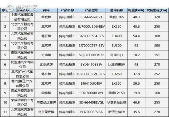 北京第三批新能源车目录 特斯拉被剔除