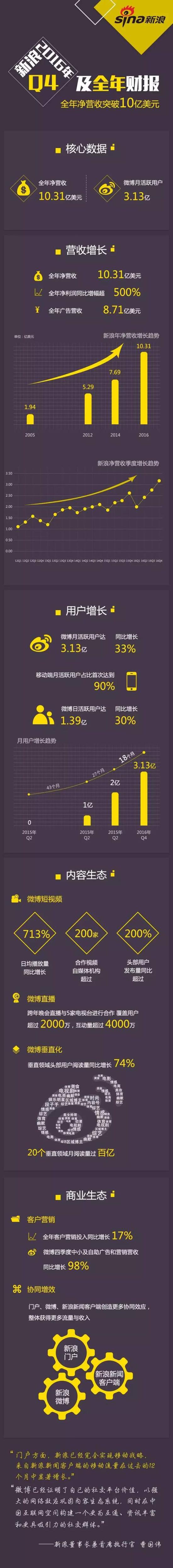 新浪发布财报:全年净营收突破10亿美元