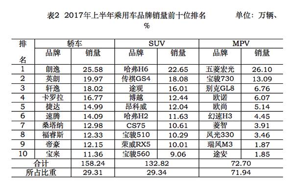 中国车市半年考：中国汽车产销增速同比减缓 未达到年初5%预测丨汽车预言家