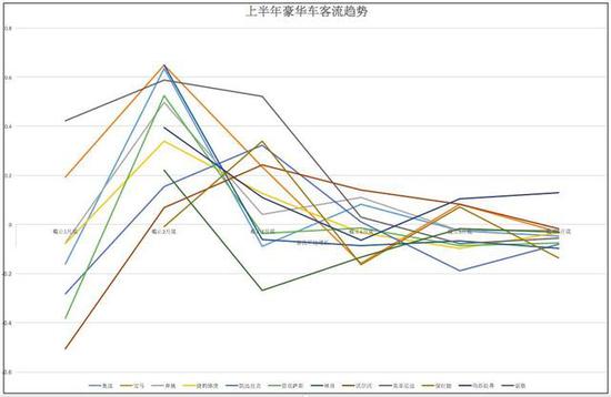 豪华车座次轮替 半年销量突破120万