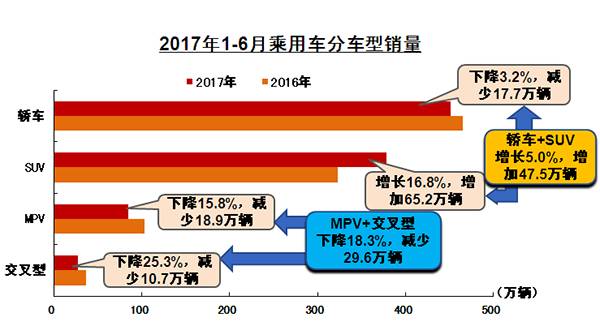 中国车市半年考：中国汽车产销增速同比减缓 未达到年初5%预测丨汽车预言家