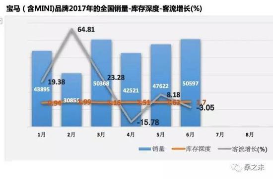 豪华车座次轮替 半年销量突破120万