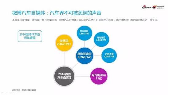 微博汽车社交资产与传播影响力