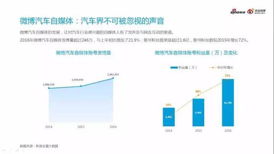 微博汽车社交资产与传播影响力