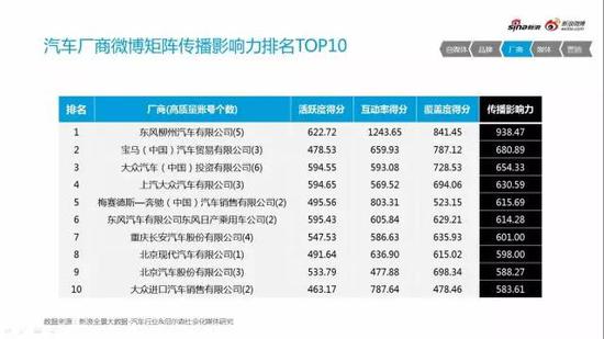 微博汽车社交资产与传播影响力