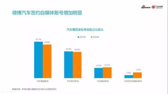 微博汽车社交资产与传播影响力