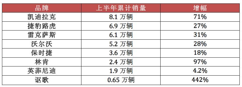 二线豪车争上游：美系全面开花，日系境遇大不同