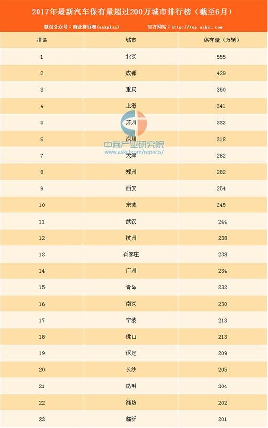 汽车保有量超过200万城市排行榜