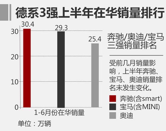 德系车,德系车销量,汽车销量,汽车排名,豪华车排名,豪华车 德系3强排名新变化 下半年结果扑朔迷离