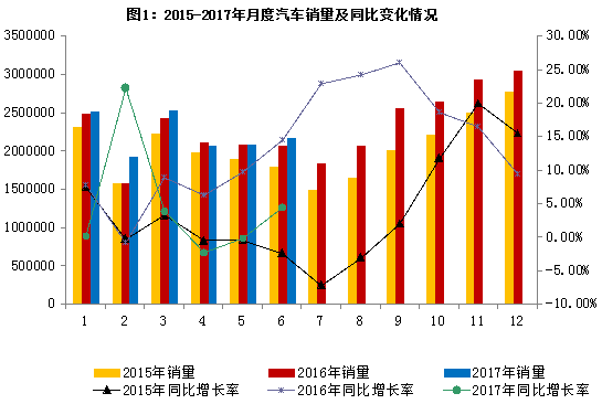 6月汽车销量同比增4.5%  新能源增33.0%