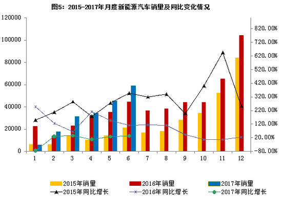 6月汽车销量同比增4.5%  新能源增33.0%