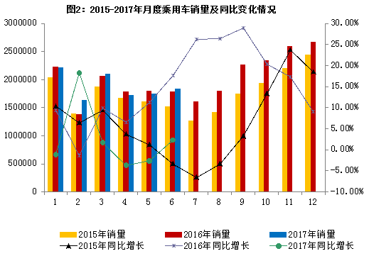 6月汽车销量同比增4.5%  新能源增33.0%