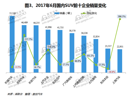 销量,车型销量排行榜,汽车销量,6月汽车销量,6月SUV销量 6月国内SUV市场销量分析:自主品牌占据前三