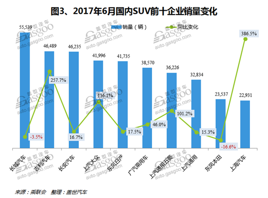 6月国内SUV市场销量分析：自主品牌占据前三