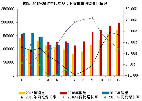 6月汽车销量同比增4.5% 新能源增33.0%