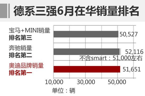 德系车,德系车销量,汽车销量,汽车排名,豪华车排名,豪华车 德系3强排名新变化 下半年结果扑朔迷离