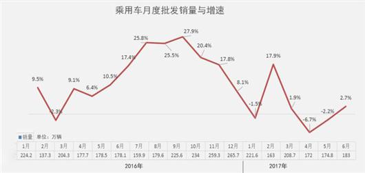 2016.1~2017.6 国内乘用车批发销量与增速