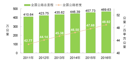 2011-2016年全国公路总里程及公路密度
