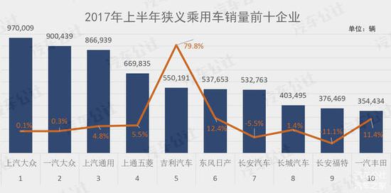 上半年车企前十强出炉 自主新冠军上位