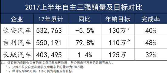 车企,自主品牌汽车,自主品牌,汽车销量 上半年车企前十强出炉 自主新冠军上位