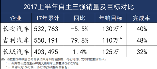 上半年车企前十强出炉 自主新冠军上位