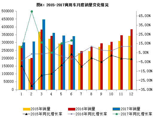 6月汽车销量同比增4.5% 新能源增33.0%