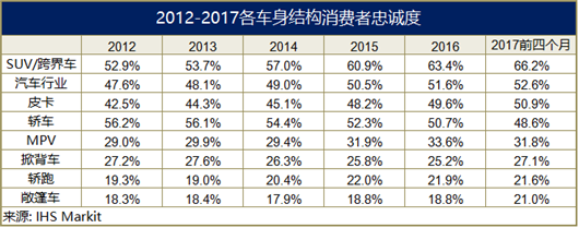 过半客户对轿车“不忠” SUV成了最大赢家