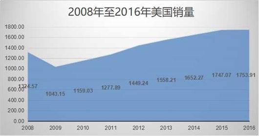 过半客户对轿车“不忠” SUV成了最大赢家