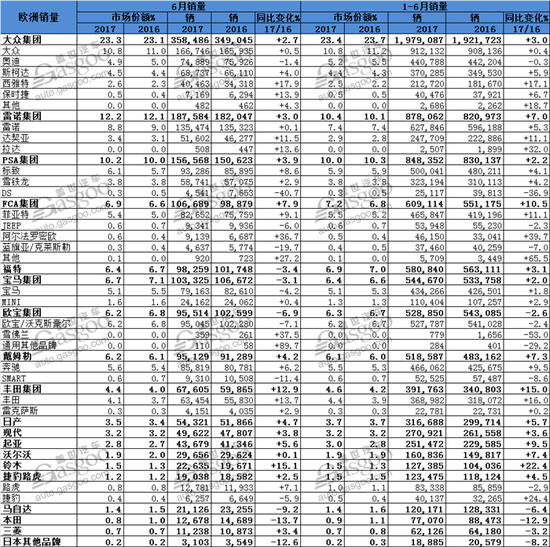 销量,欧洲销量,欧洲6月销量,大众欧洲销量,PSA欧洲销量 欧洲6月新车销量微增2.1% 英德两国下滑明显