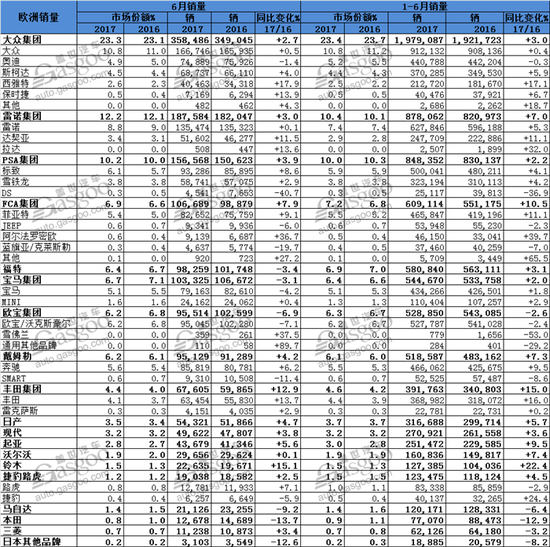 欧洲6月新车销量微增2.1% 英德两国下滑明显