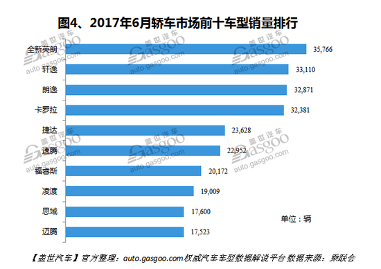 6月国内轿车市场销量分析:合资品牌优势显著