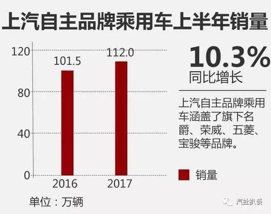 汽车销量自主品牌 自主告别快增长 车企需要内生动力