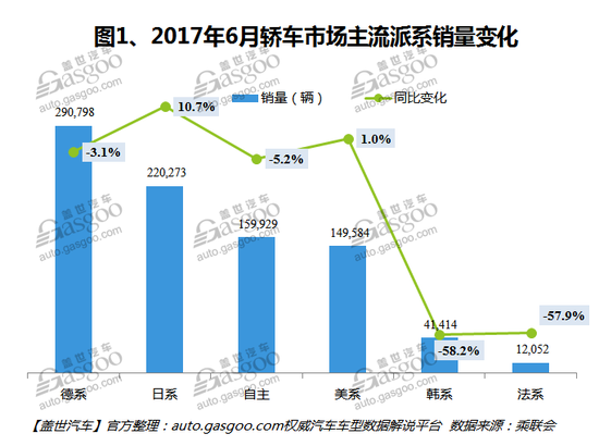 6月国内轿车市场销量分析:合资品牌优势显著