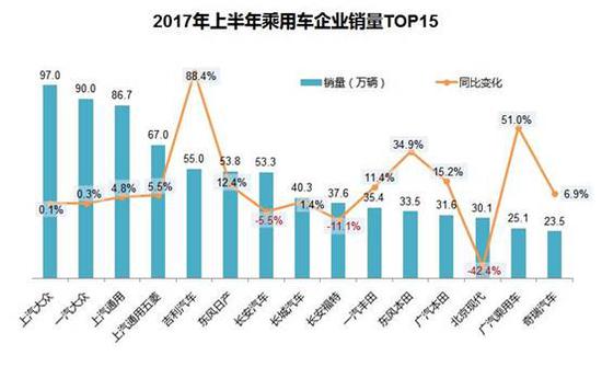 汽车销量排行榜 2017车企半年考榜单出炉:最高增幅达357.2%
