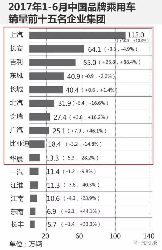 汽车销量自主品牌 自主告别快增长 车企需要内生动力