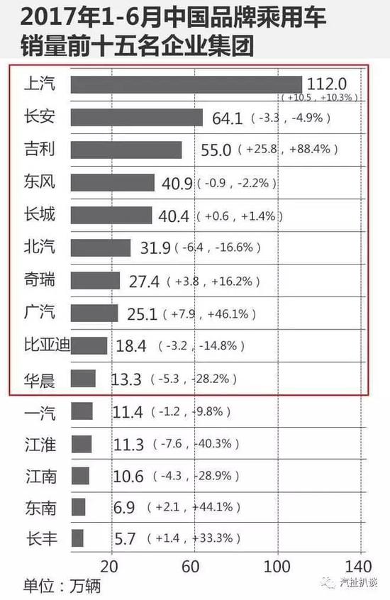 自主告别快增长 车企需要内生动力