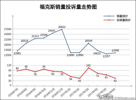 6月TOP30轿车销量投诉量对应点评