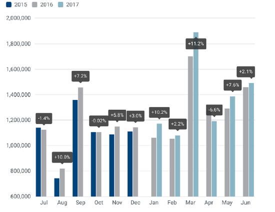销量,欧洲销量,欧洲6月销量,大众欧洲销量,PSA欧洲销量 欧洲地区上半年售出8,461,476