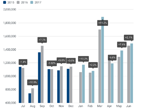 欧洲地区上半年售出8,461,476