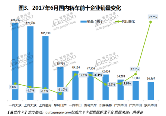 销量,车型销量排行榜,汽车销量,6月汽车销量,6月轿车销量 6月国内轿车市场销量分析:合资品牌优势显著