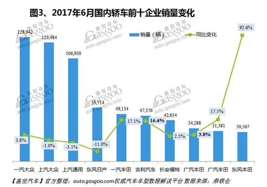 6月国内轿车市场销量分析:合资品牌优势显著