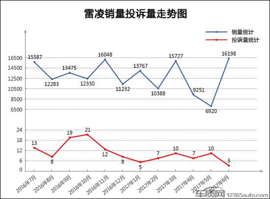 投诉,汽车投诉 6月TOP30轿车销量投诉量对应点评