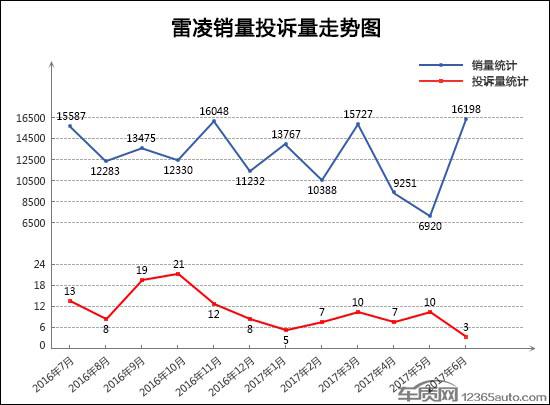 6月TOP30轿车销量投诉量对应点评