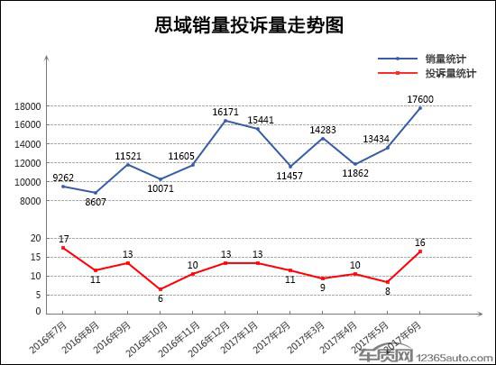 6月TOP30轿车销量投诉量对应点评