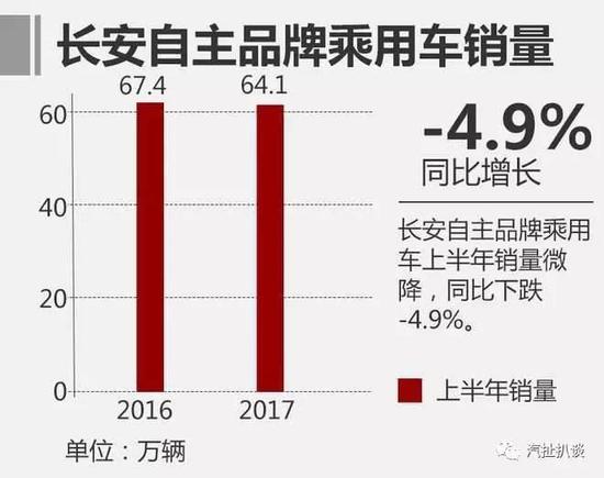 汽车销量自主品牌 自主告别快增长 车企需要内生动力