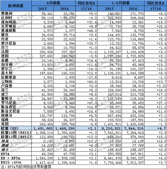 销量,欧洲销量,欧洲6月销量,大众欧洲销量,PSA欧洲销量 欧洲6月新车销量微增2.1% 英德两国下滑明显
