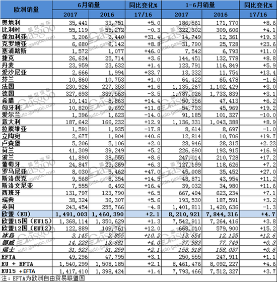 欧洲6月新车销量微增2.1% 英德两国下滑明显