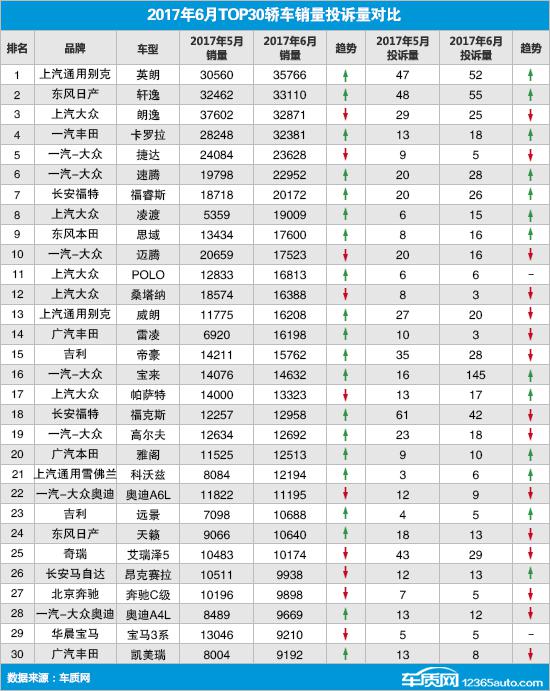 投诉,汽车投诉 6月TOP30轿车销量投诉量对应点评